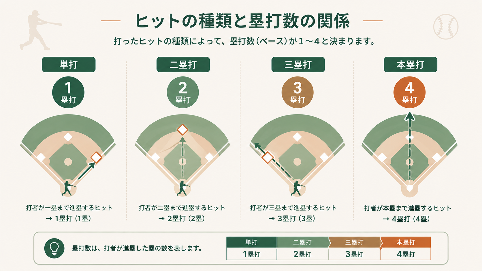 長打率(SLG)とは?打率との違いをやさしく解説