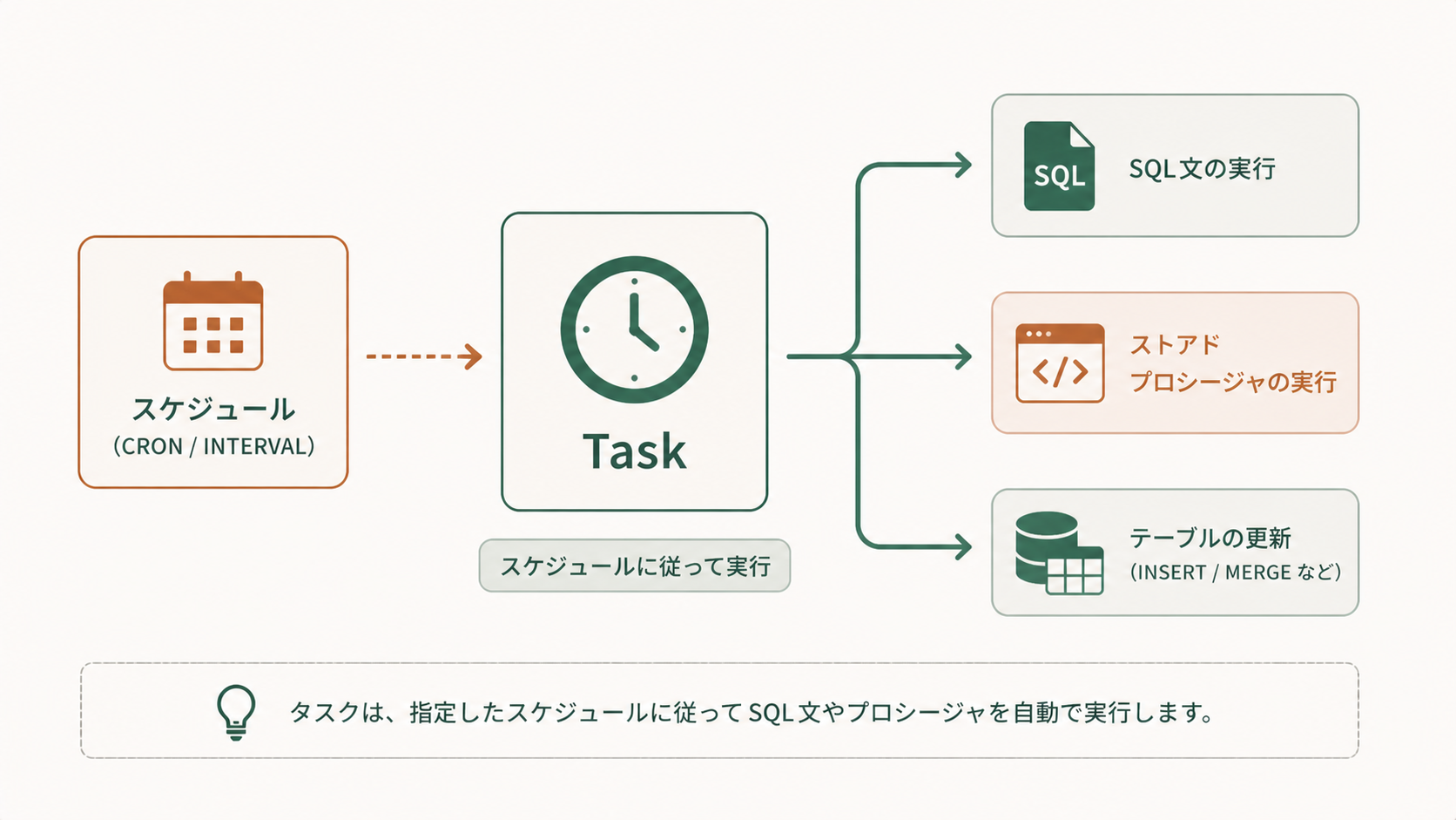 AirflowやcronなしでSnowflakeタスクが定期実行ジョブを担う基本概念を示すフロー図