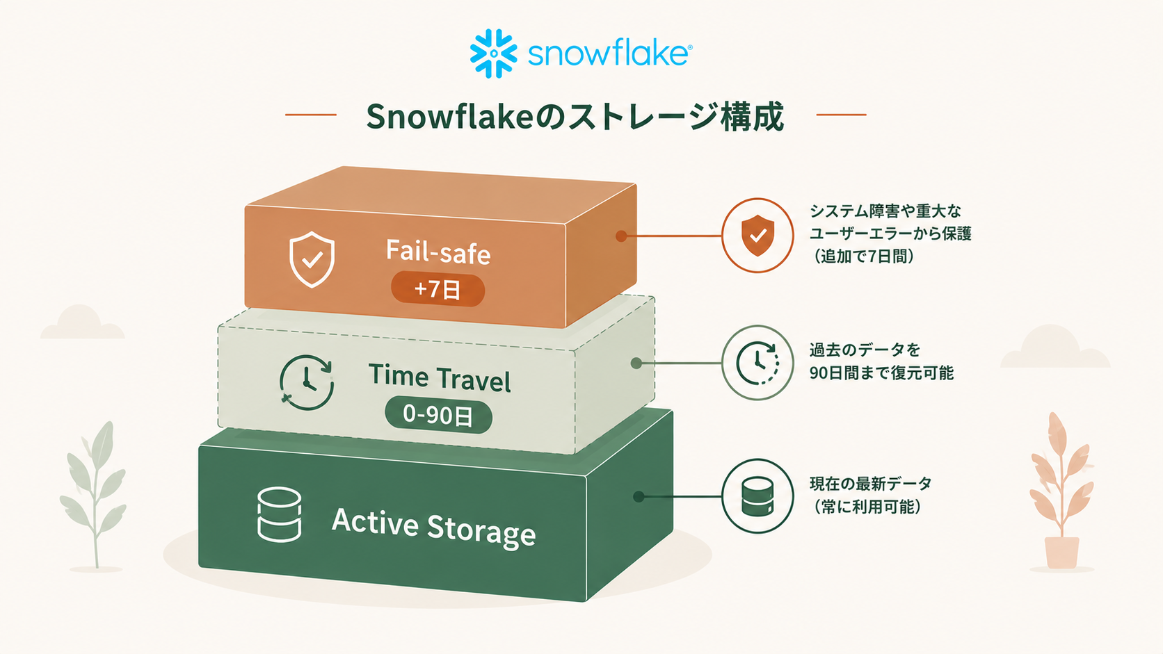 Snowflakeのデータ保持期間とFail-safeでストレージ料金を抑えるコツ