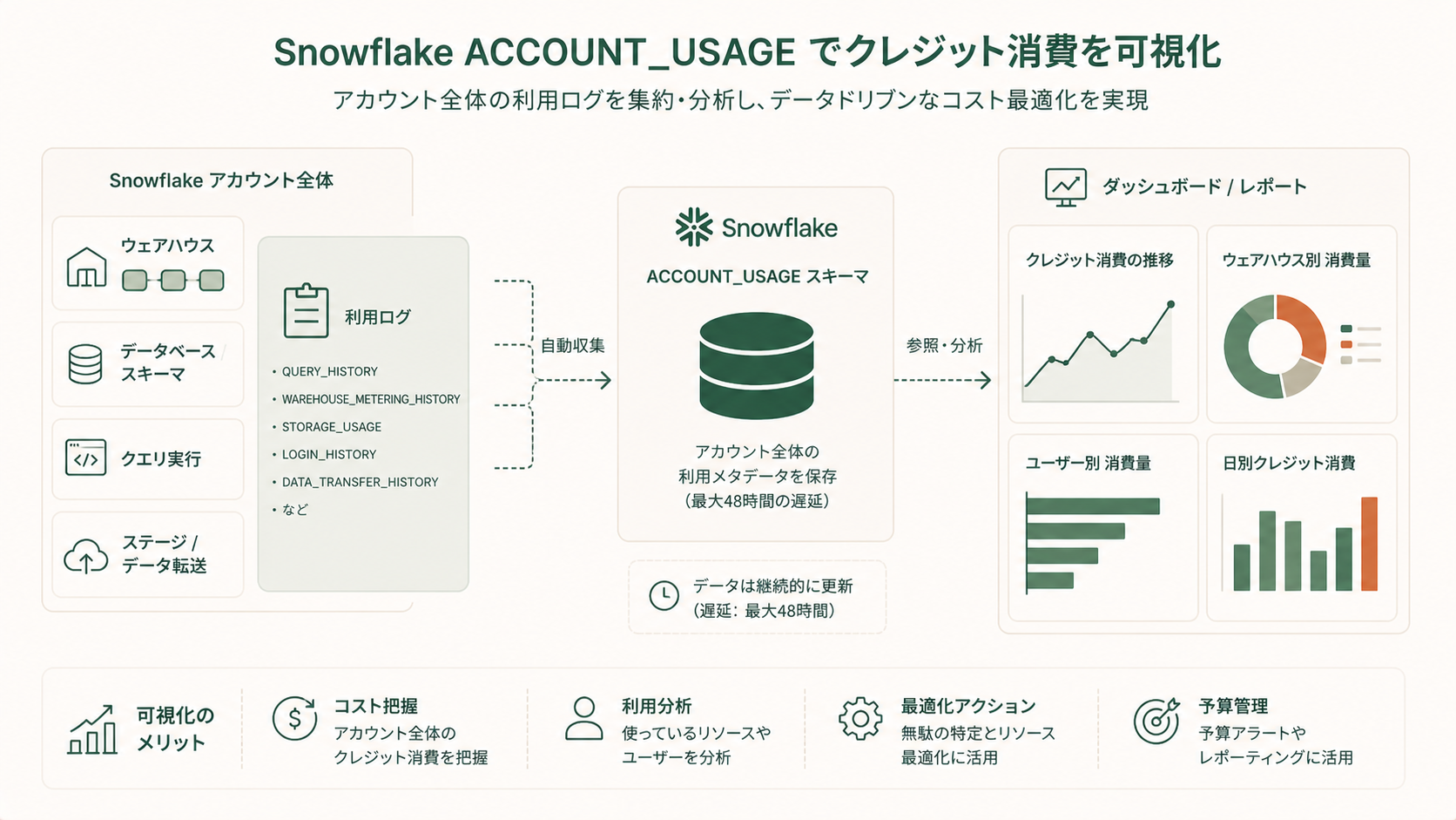 Snowflakeクレジット消費を分析|ACCOUNT_USAGEビュー入門