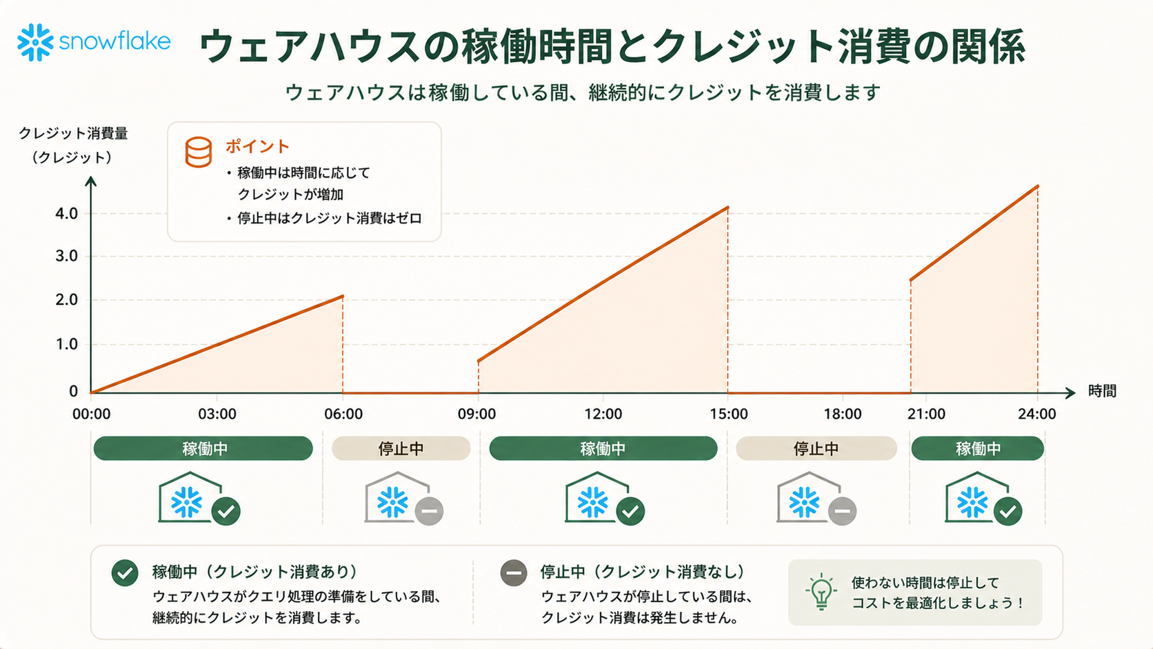 Snowflakeウェアハウス使用状況の可視化とコスト最適化入門