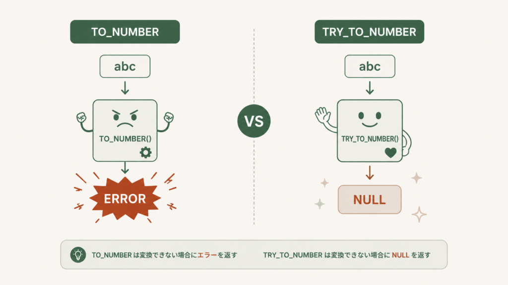 SnowflakeのTRY_TO_NUMBER関数の実行例を示すコード画面で、'123'は123、'abc'はNULL、'1,234'はフォーマット指定で1234に変換され、エラーを投げずに安全に数値変換できる挙動を表した図