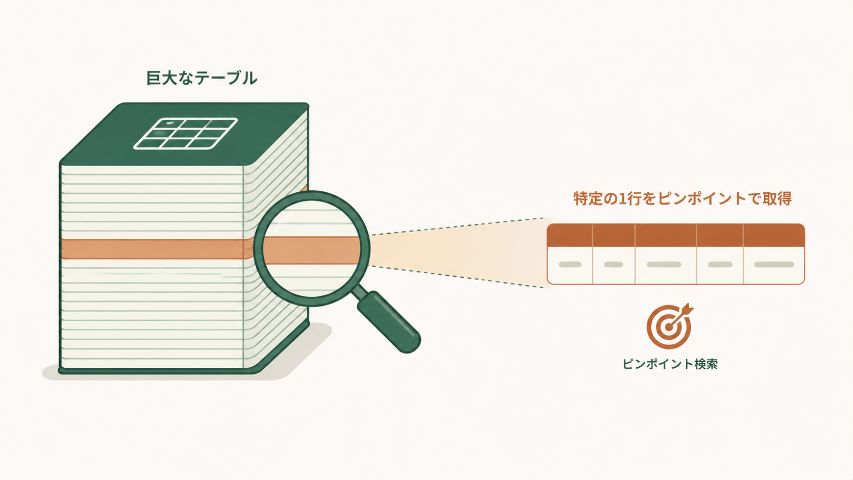 Snowflake SEARCH OPTIMIZATIONで数億行の反復検索テーブルから1行を高速抽出するイメージを示す概念図