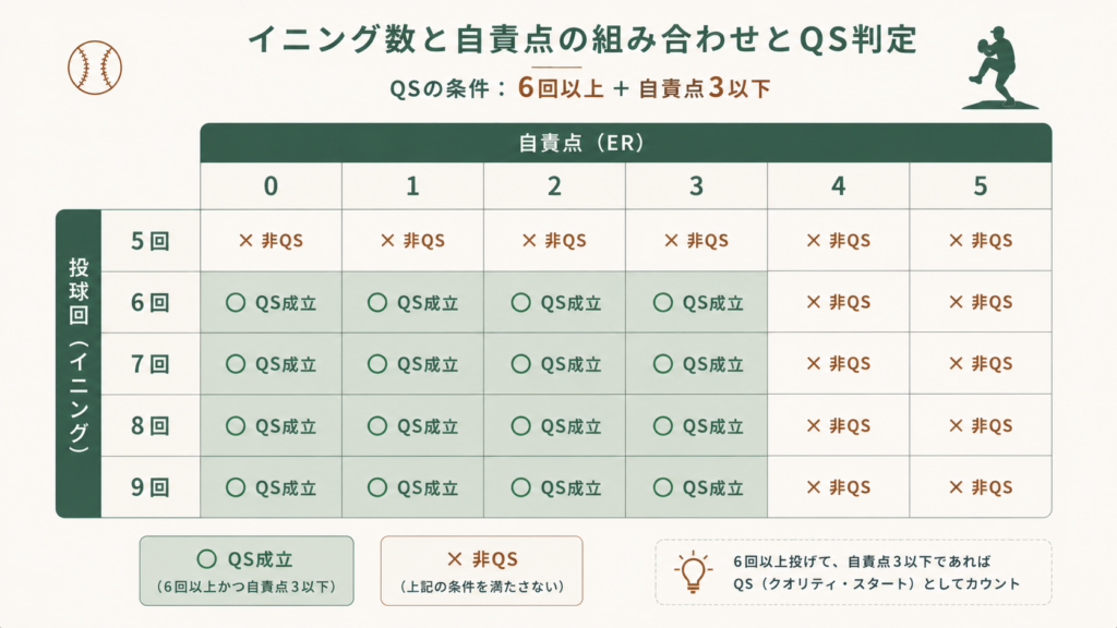 QS(クオリティスタート)の定義である「6回以上・自責点3以内」を防御率に換算するとERA4.50相当になることを示した図解で、先発投手の最低限の仕事という位置付けを視覚的に整理したビジュアル