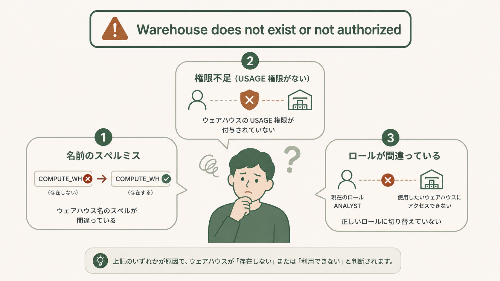 Snowsightのクエリ実行画面に「Warehouse 'XXX' does not exist or not authorized.」という赤いエラーメッセージが表示された状態を示すスクリーンショットで、ウェアハウス未指定や権限不足が原因となるSnowflake特有のエラー発生時の典型例