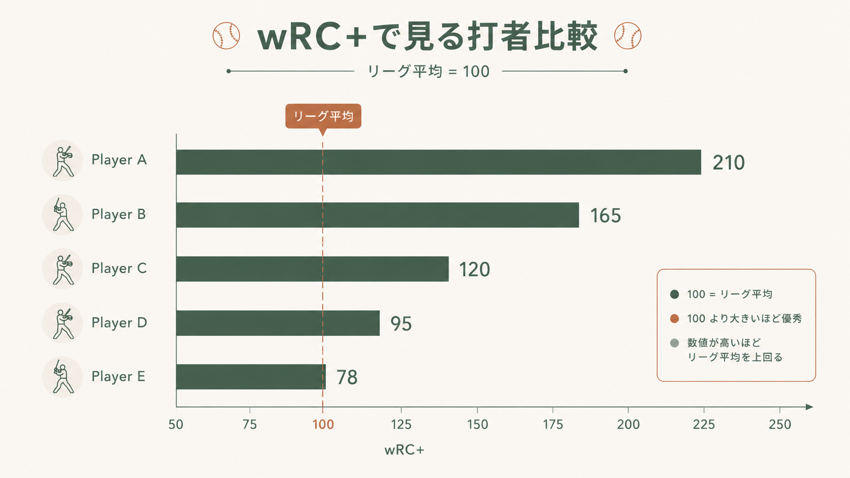実例で読む:伝説のシーズンとwRC+の解説図