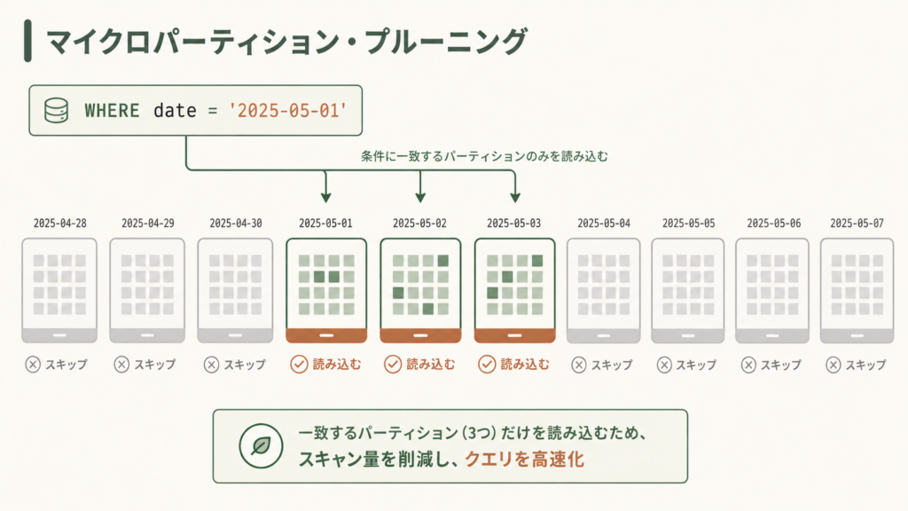 図解:Snowflakeのマイクロパーティションに対するプルーニングの仕組みを示し、クエリプロファイルのPartitions scanned/total比較や、クラスタリングキー未指定で全ブロックを読む非効率な状態と改善後のスキャン削減イメージを可視化