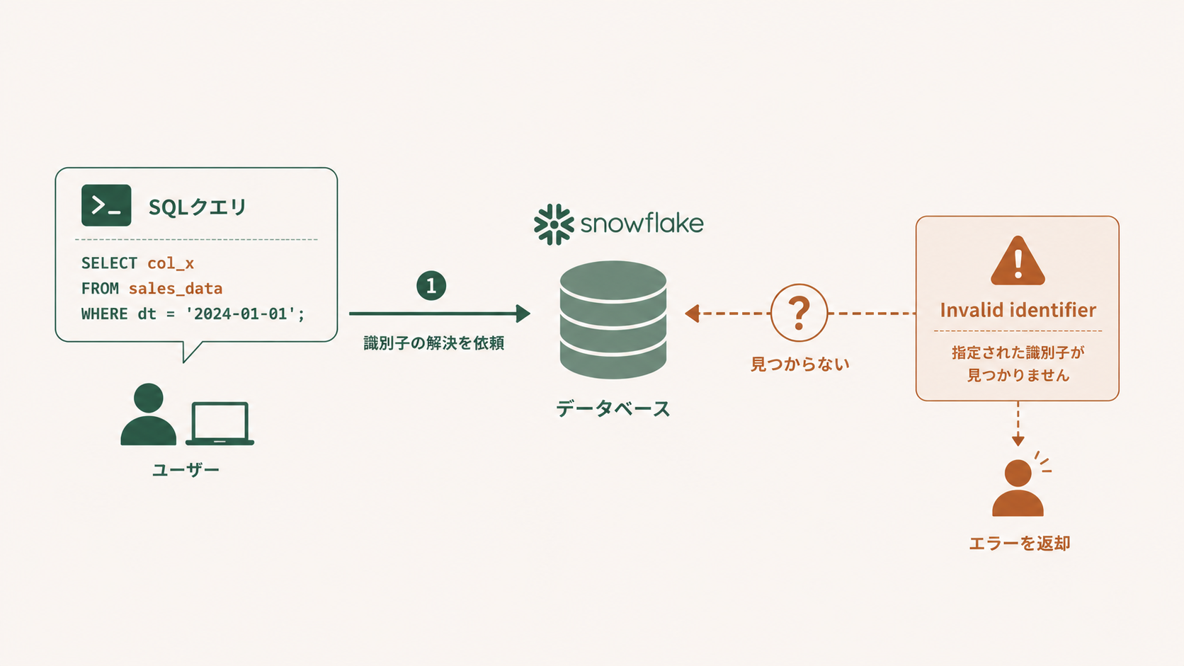 Snowflakeのinvalid identifierエラーの仕組みを示す図解で、テーブル名やカラム名などの識別子が見つからない状態を「人違い」のイメージで表現し、大文字小文字やダブルクォートの扱いによる名前解決の食い違いを直感的に理解できる概念図