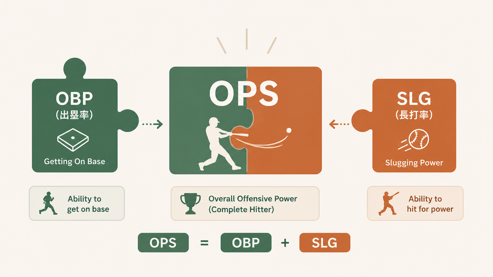 OPSとは?計算方法と読み方をやさしく解説|打者総合指標の入口