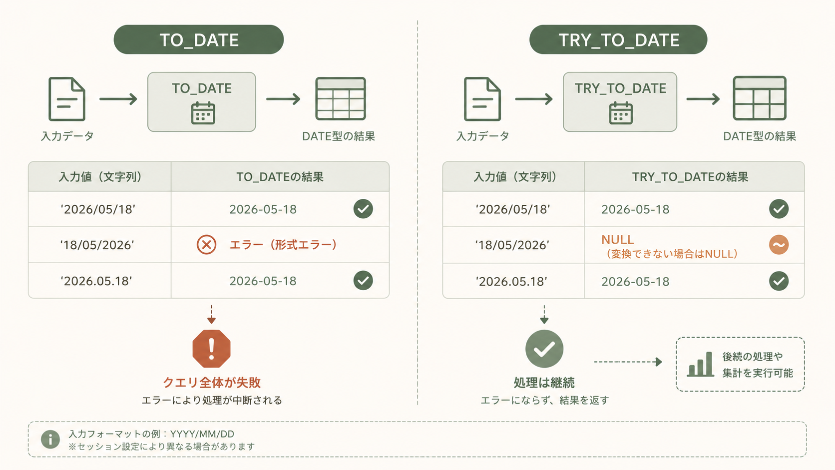 SnowflakeのTO_DATEとTRY_TO_DATEの挙動の違いを比較した図解で、変換失敗時にエラーで停止するTO_DATEと、NULLを返して処理を継続するTRY_TO_DATEの分岐をフロー形式で示した使い分けイメージ