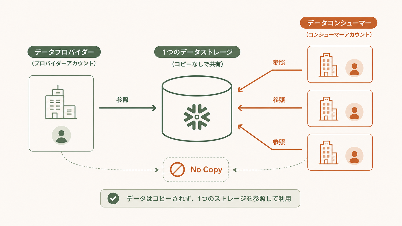 Snowflakeセキュアデータシェアリング入門|データを安全に共有する仕組み