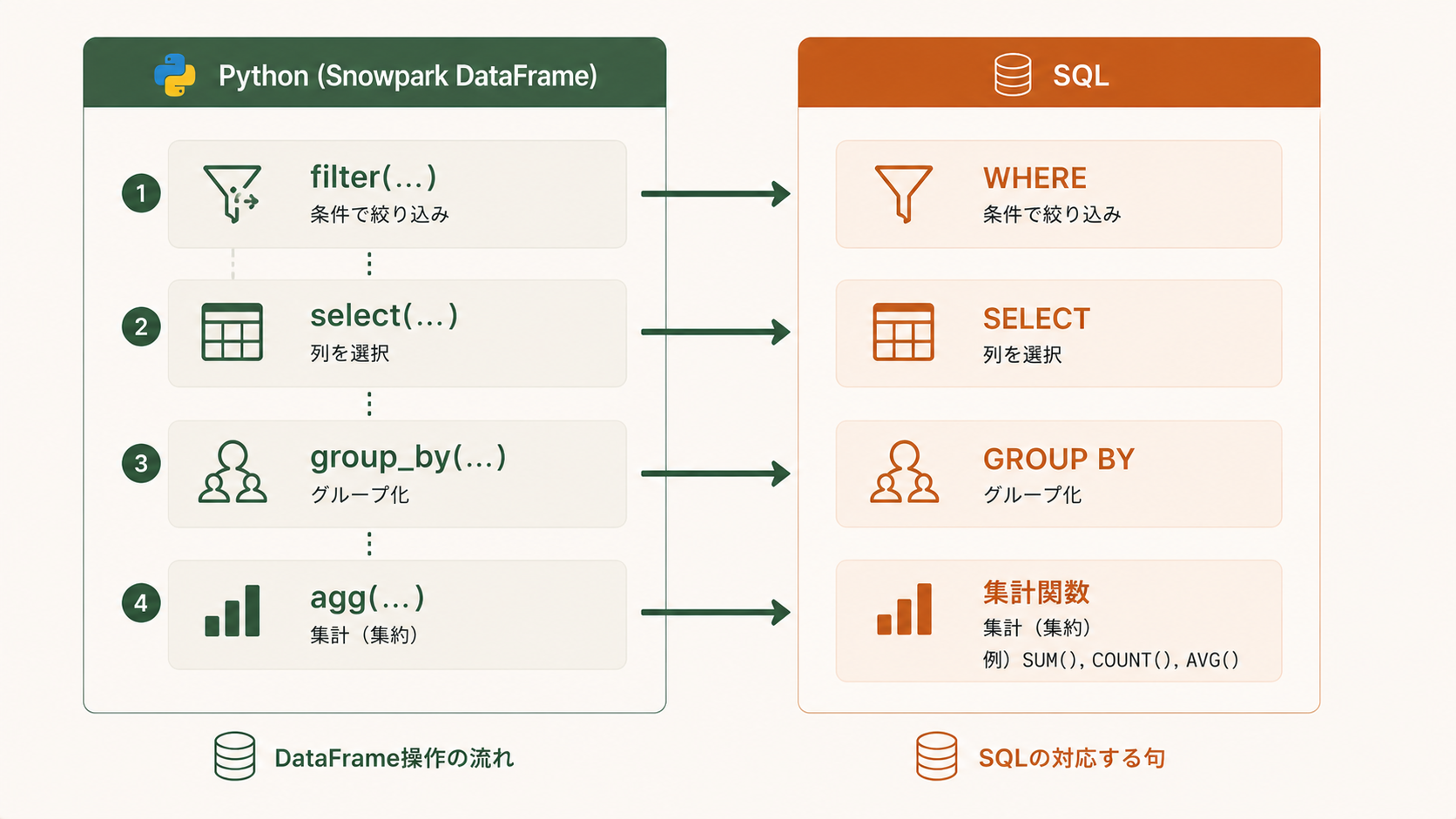 代表的な操作:filter / select / group_byの解説図