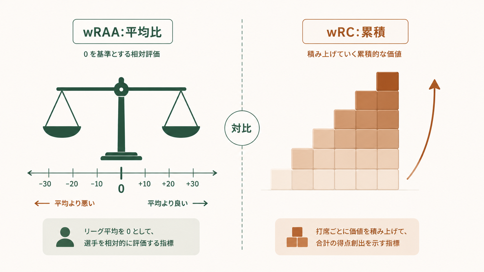 wRAAとwRCの違いを示す比較図解で、リーグ平均をゼロ基準とした相対値であるwRAAと、打席を通じた得点創出を積み上げる絶対値のwRCを並べ、累積と相対の使い分けや個人評価・チーム集計といった典型用途を視覚的に整理したガイド