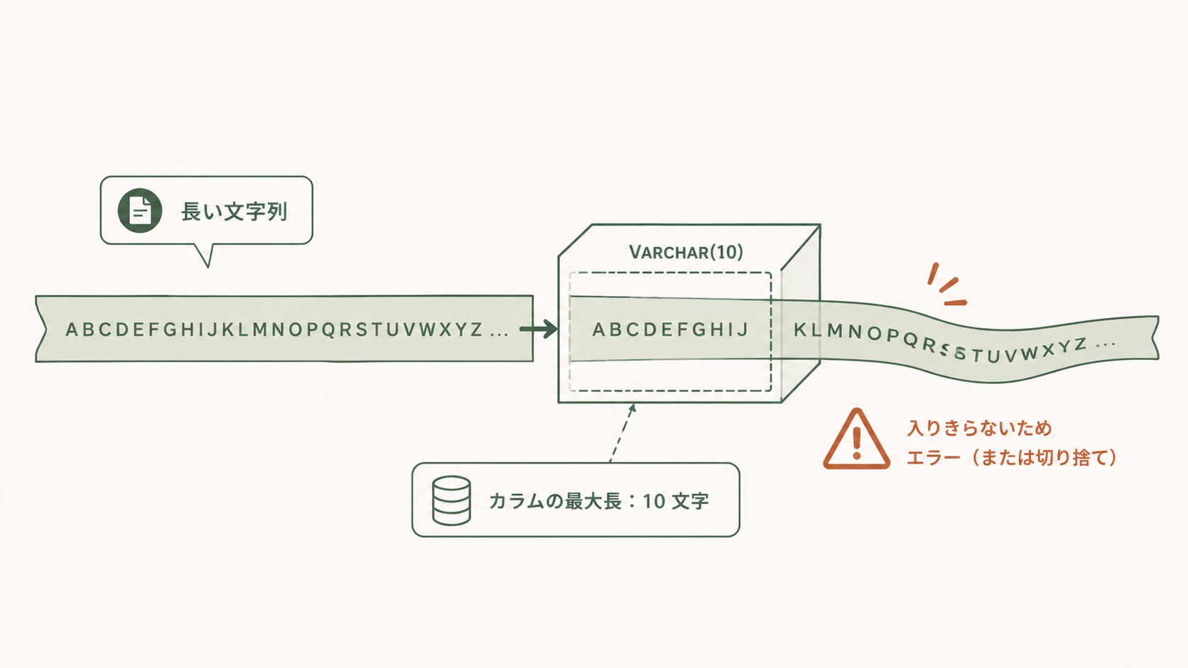 解説イメージ図。SnowflakeでVARCHAR(N)の最大長を超える文字列をINSERTした際に発生する「String is too long and would be truncated」エラーの原因と、カラム長見直しやCASTによる対処法の全体像を示すアイキャッチ