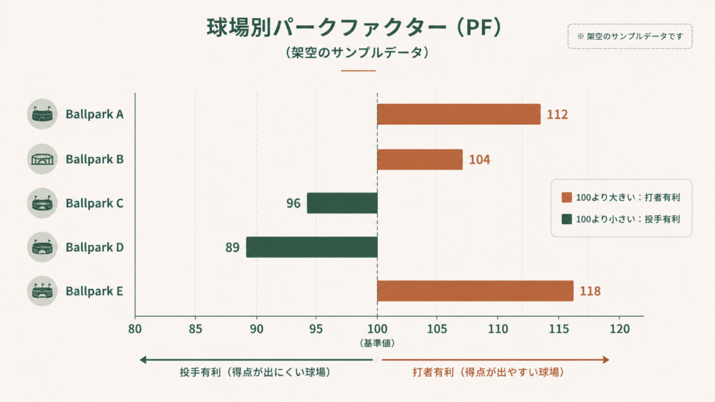 パークファクターを用いた選手評価の流れを示す図解で、本拠地球場の打高・投高傾向を補正し、大谷翔平など個別選手の成績をリーグ平均と比較してWAR算出につなげる過程を、得点・本塁打のHR PF数値とともに整理した概念図