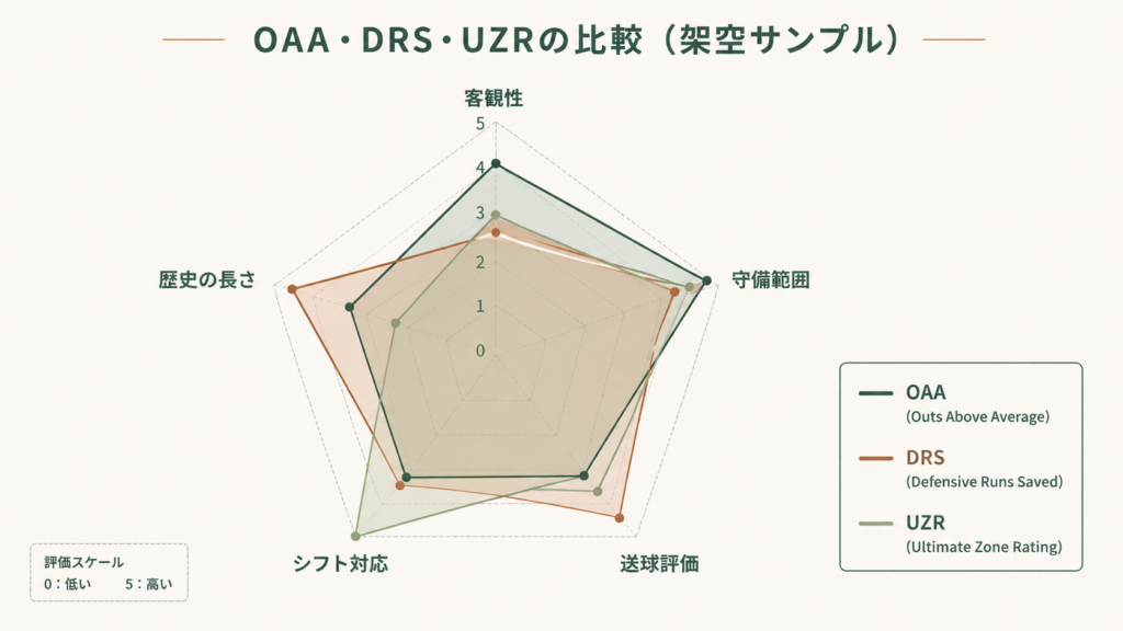 OAA(Outs Above Average)の「他指標との比較:OAA vs UZR vs DRS」を解説する図