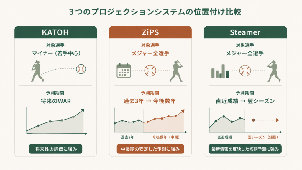 KATOH・ZiPS・Steamerという3つの代表的なプロスペクト評価・成績予測モデルを比較紹介する図解で、FanGraphsに並ぶ予測値の意味やマイナー選手のメジャー到達確率を読み解く導入を示すアイキャッチ