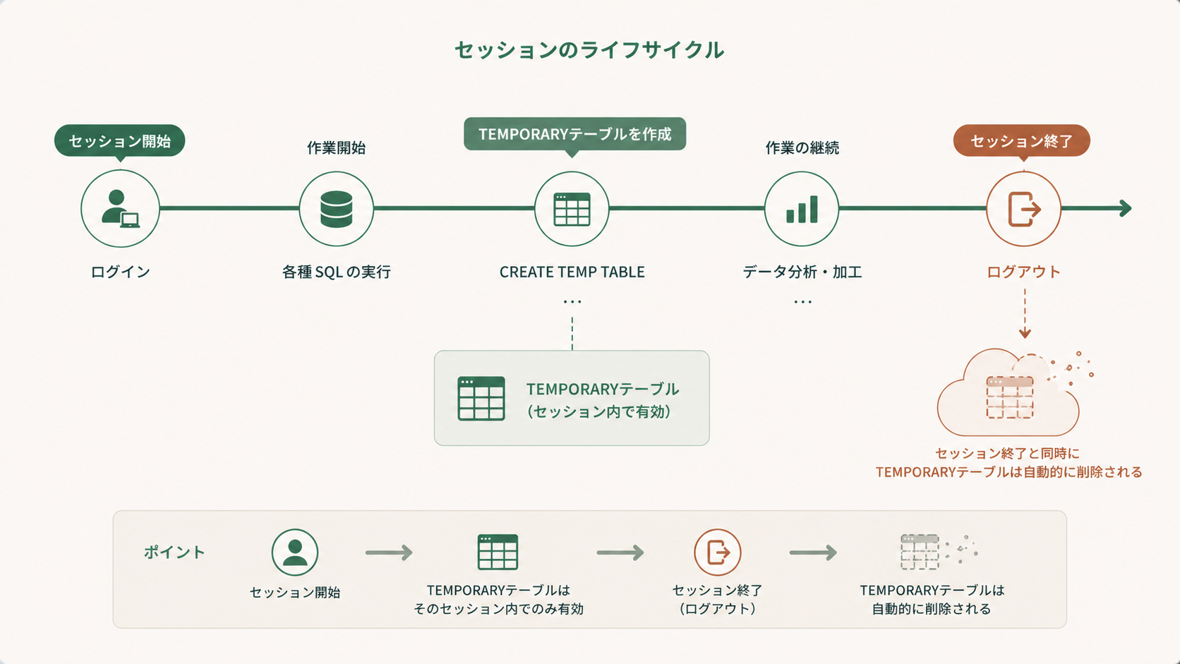 CREATE TEMPORARY TABLE構文でセッション中だけ存続するSnowflake一時テーブルを作成するSQL例