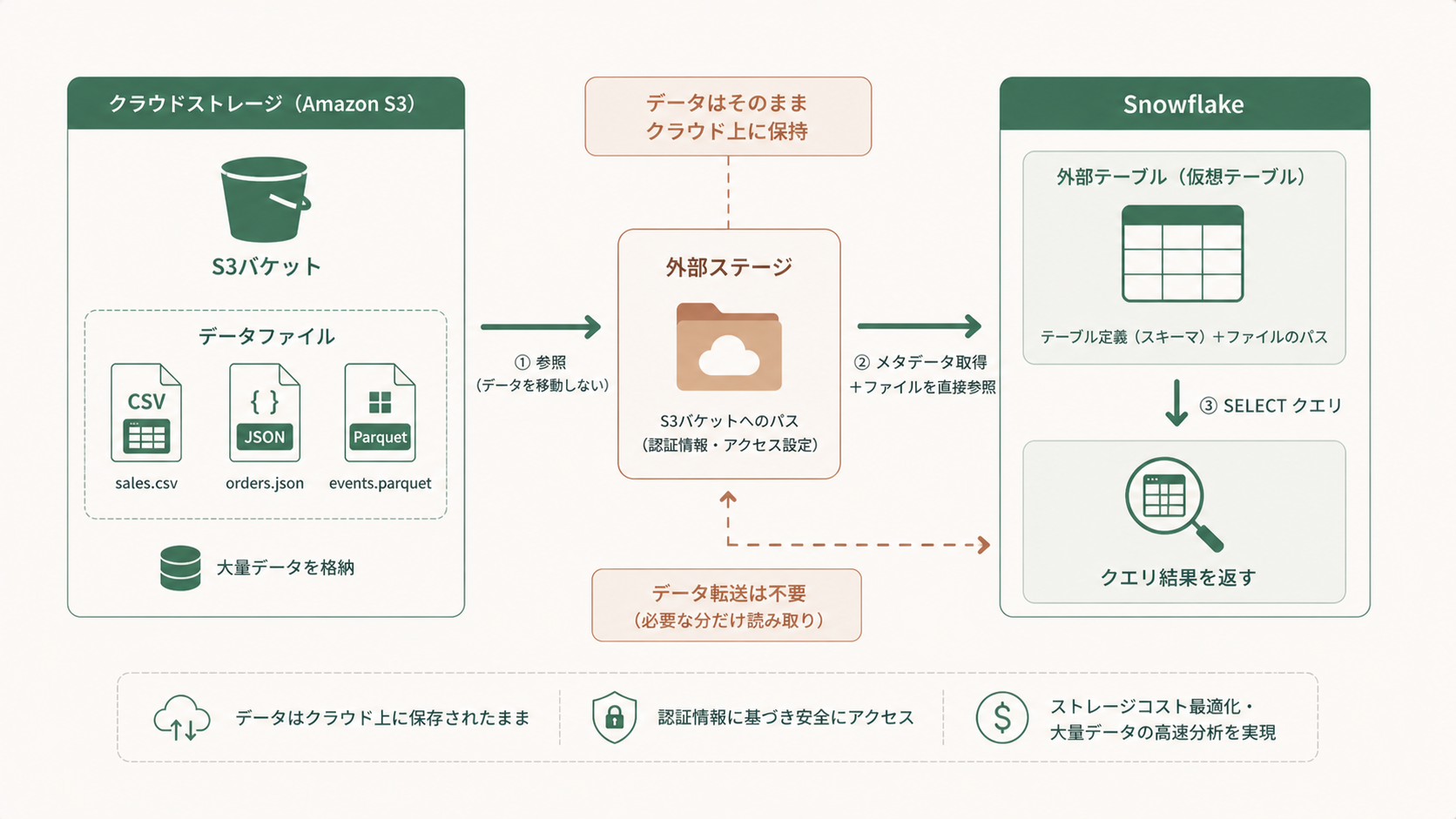 Snowflake外部テーブルがS3やGCS上のCSV/JSON/Parquetファイルをロードせず仮想テーブルとして参照する仕組みを示すアーキテクチャ図