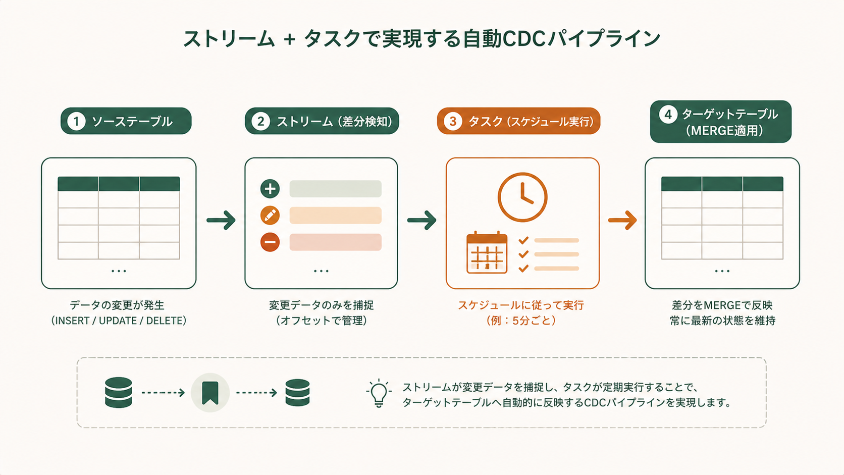 Snowflakeストリームの差分をMERGE文で別テーブルに反映するCDCパイプラインの処理フロー図