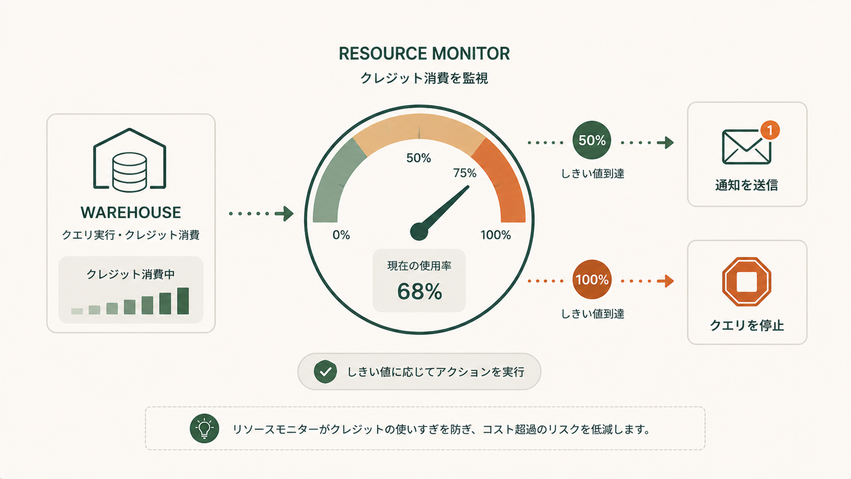 Snowflakeリソースモニター入門|予算超過を防ぐ仕組み