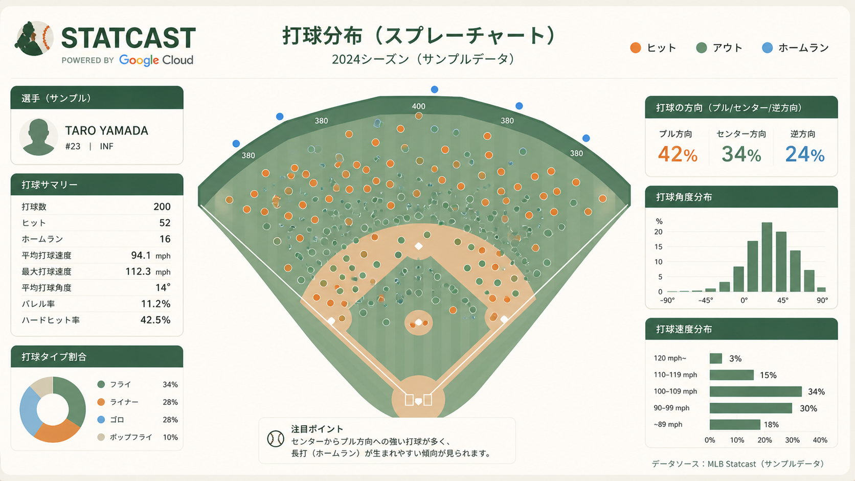 ③ Baseball Savant:Statcastで打球を可視化の解説図