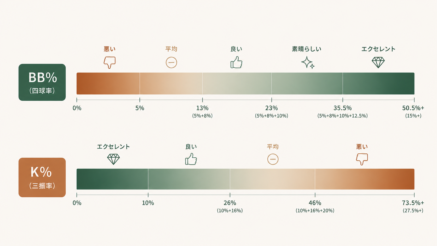 BB%・K%の評価基準を示す図解で、打者と投手それぞれのエクセレントから平均、悪いまでの目安パーセンテージを一覧化し、MLB基準とNPB平均との比較によりプレートディシプリンの優劣ラインを直感的に把握できる早見表