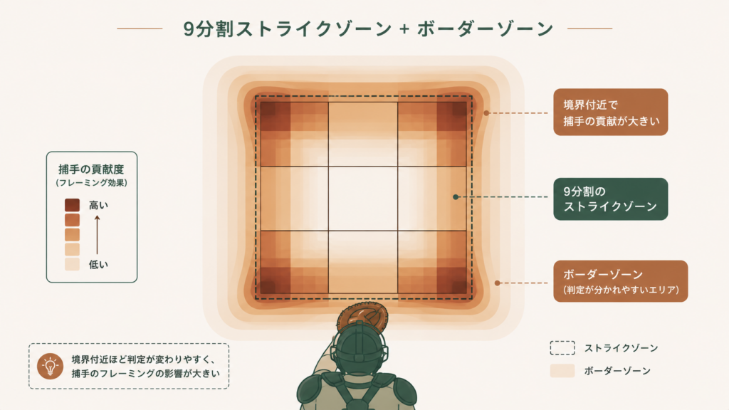 キャッチャーフレーミングの「簡易例:手計算で追ってみる」を解説する図