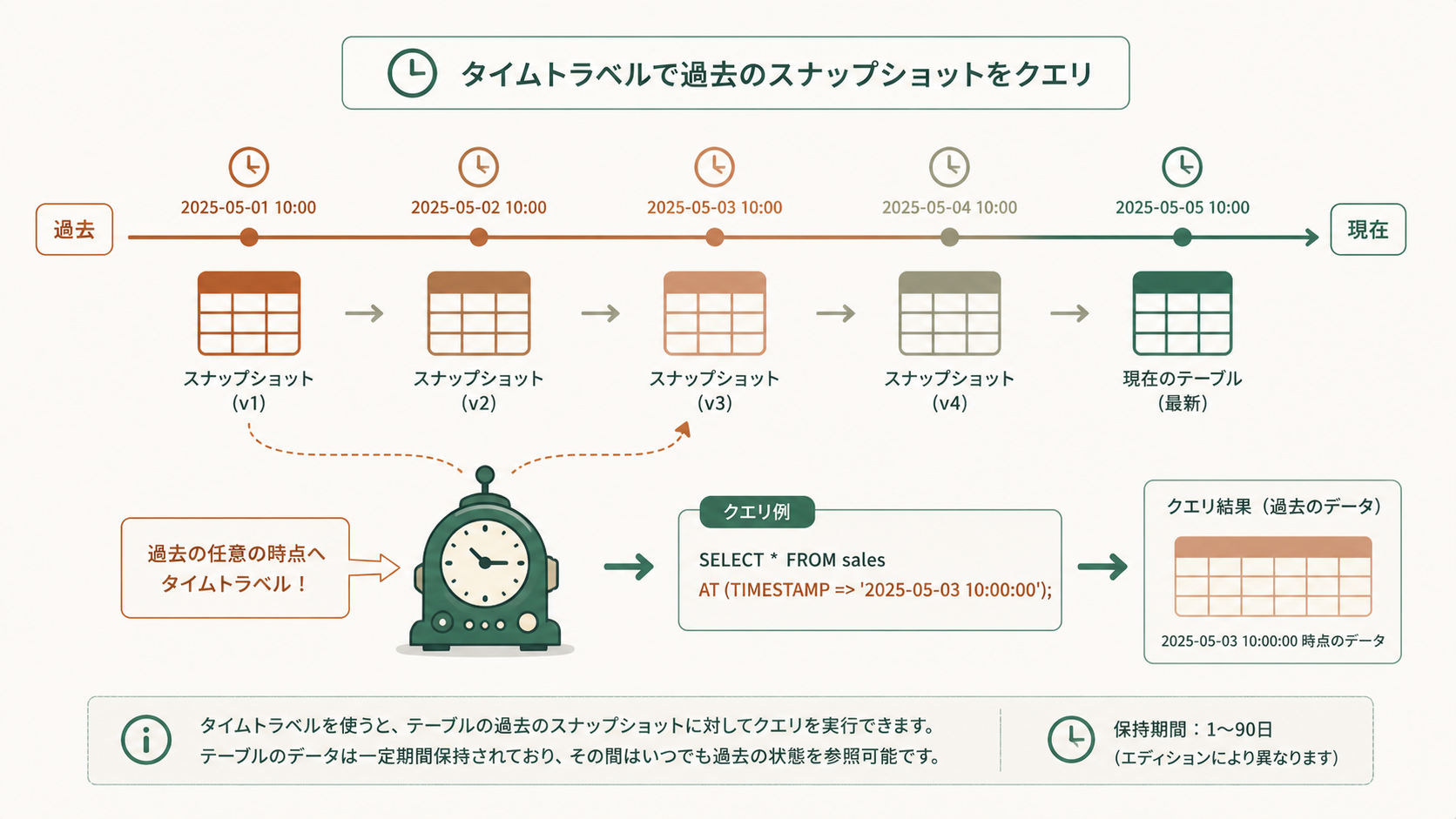 Snowflakeタイムトラベルでテーブルの過去データをSELECTで参照する仕組みを示すイメージ図