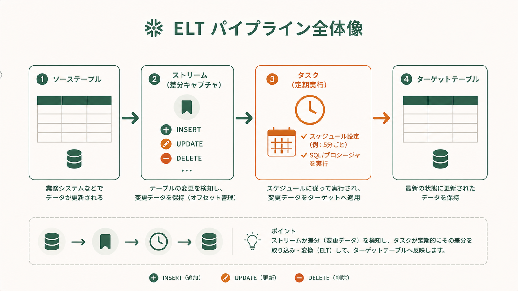 Snowflakeのタスクとストリームを組み合わせて作る継続的ELTパイプラインの全体構成を示す概念図