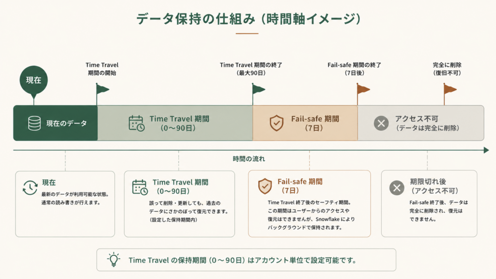 Snowsightのワークシート上で「Time travel data is not available for table ORDERS」エラーが赤枠で表示された画面イメージ図、保持期間超過とテーブル作成時点より前を指定した際の典型的な失敗例を示すSnowflake実行結果