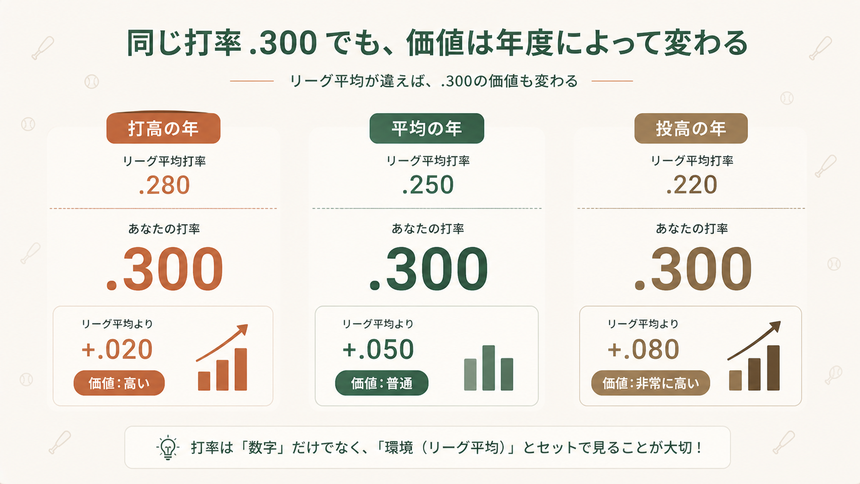 プラス指標と100基準の読み方|OPS+・ERA+・wRC+を一気に理解