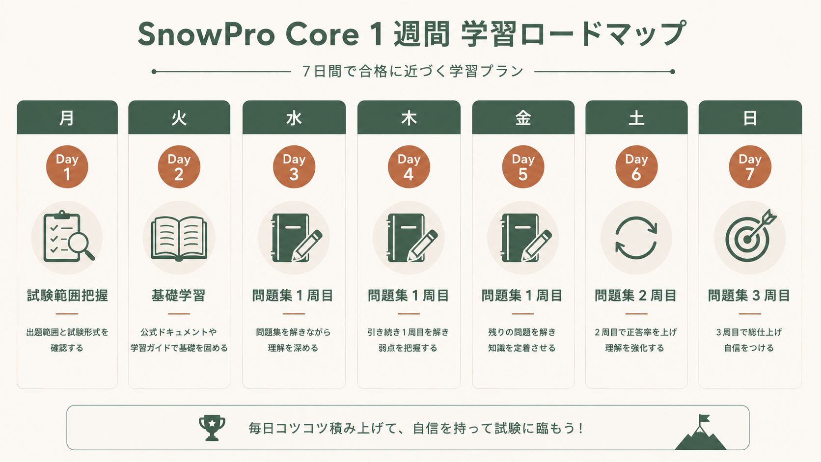 【体験談】SnowPro Coreに1週間で合格｜教材・勉強時間まとめ