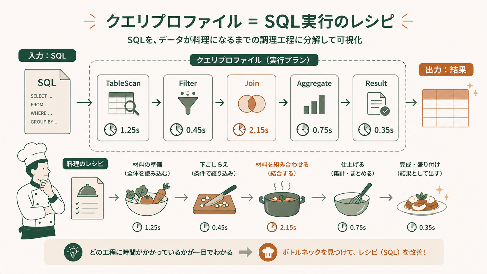 Snowflakeクエリプロファイル入門|遅いクエリのボトルネックを見抜く方法