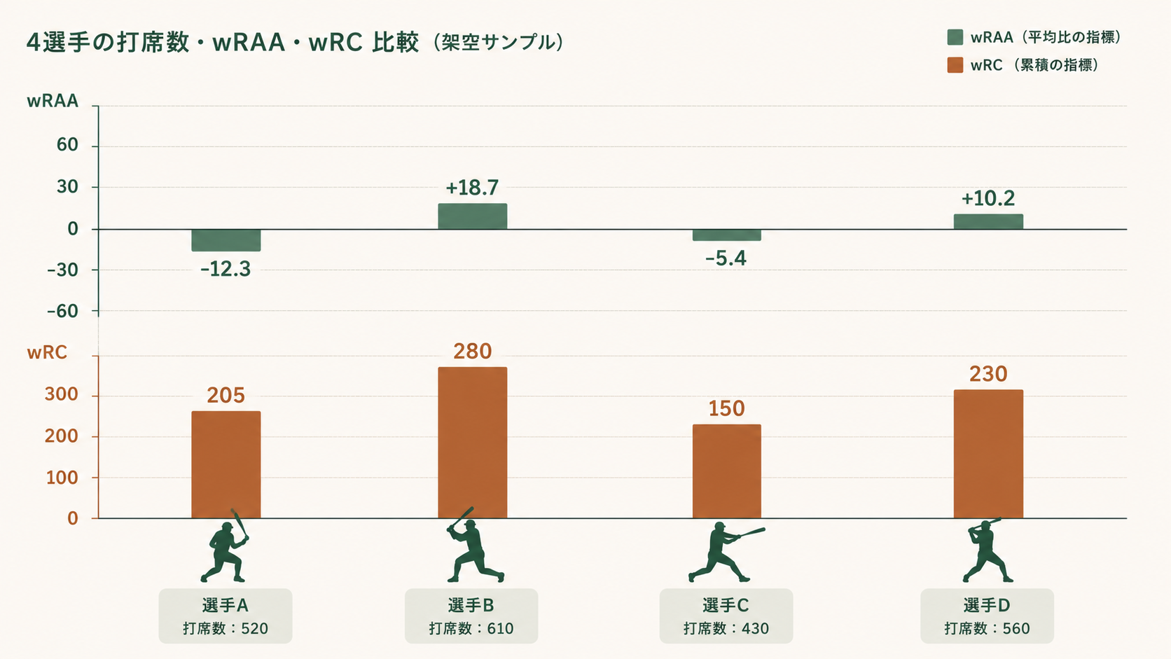 2024年アーロン・ジャッジと大谷翔平のwRAAおよびwRC比較、ならびに村上宗隆の2022年から2024年にかけてのwRAA推移を並べた図表で、累積指標と平均比指標の違いを打席数とwOBAの変化から読み解く構成
