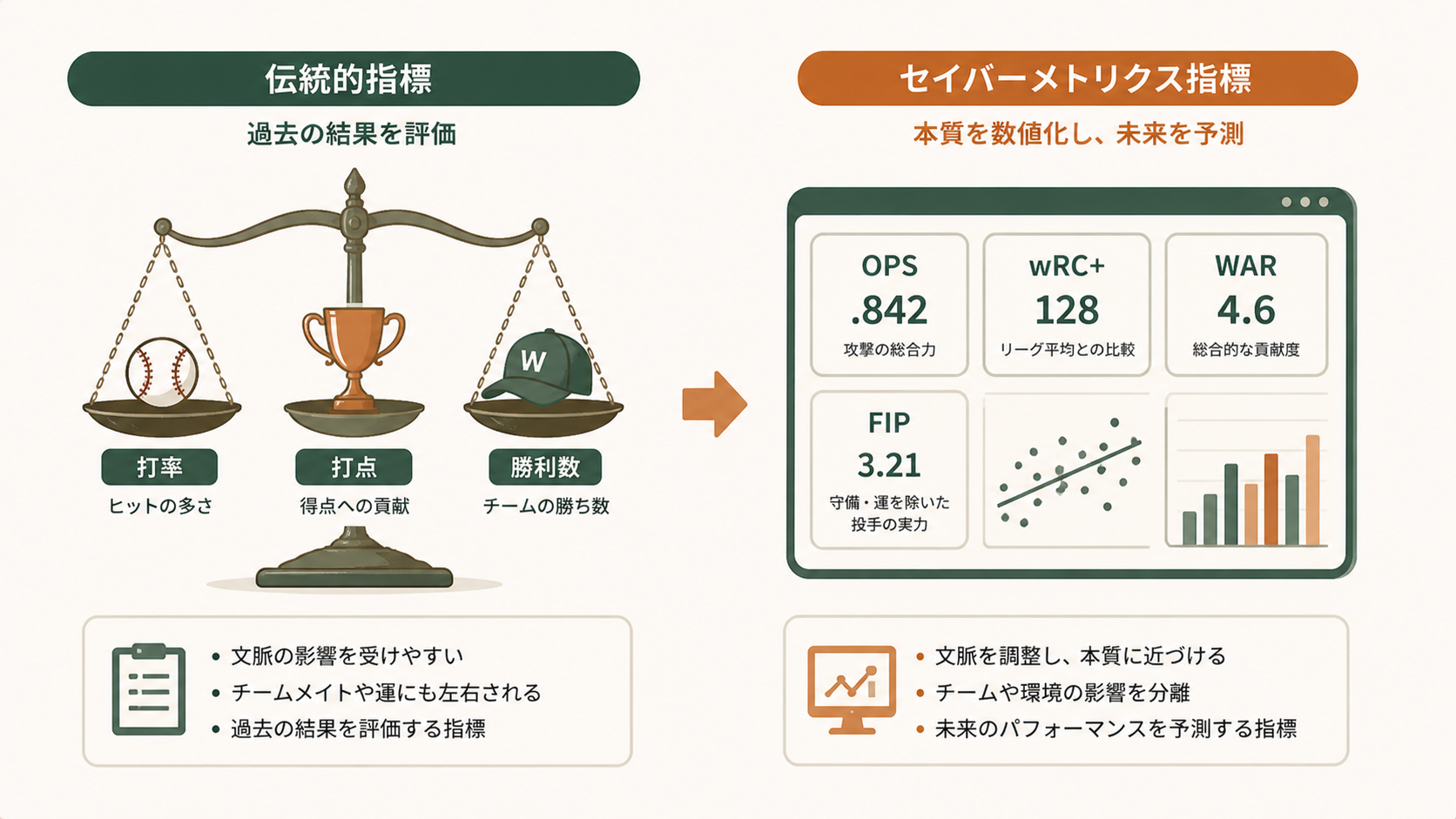 打率・打点・勝利数の限界|なぜ伝統的指標では選手を正しく評価できないのか