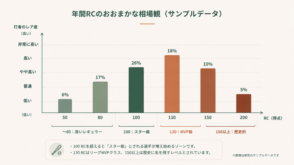 ビル・ジェームズが考案した得点創出指標RC(Runs Created)の年間目安をまとめた図解で、100点でスター級、130点でMVP争い、150点超で歴史的シーズンという相場観や、イチロー・王貞治ら名選手の推定RC水準を視覚的に整理した内容