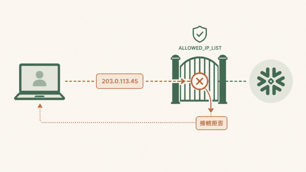 Snowflakeで「Network policy does not allow this IP」エラーが発生する3つの原因を整理した図解。グローバルIP変更、ALLOWED_IP_LIST未更新、誤ったCIDR上書きという切り分けポイントとネットワークポリシーの評価フローを示した概要