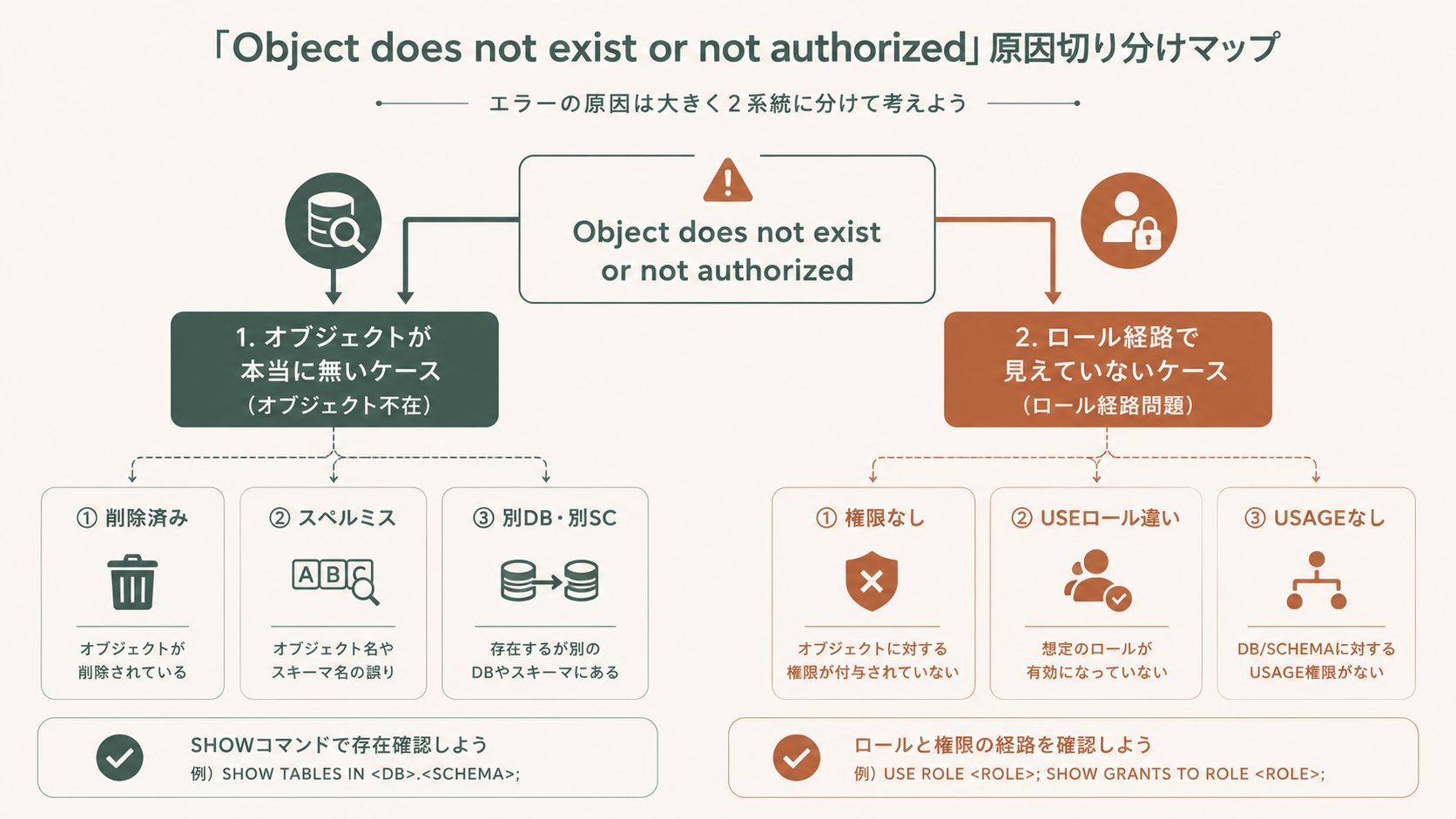 Snowflake「Object does not exist or not authorized」エラーの原因と解決法|権限・ロール・テーブル参照を確認