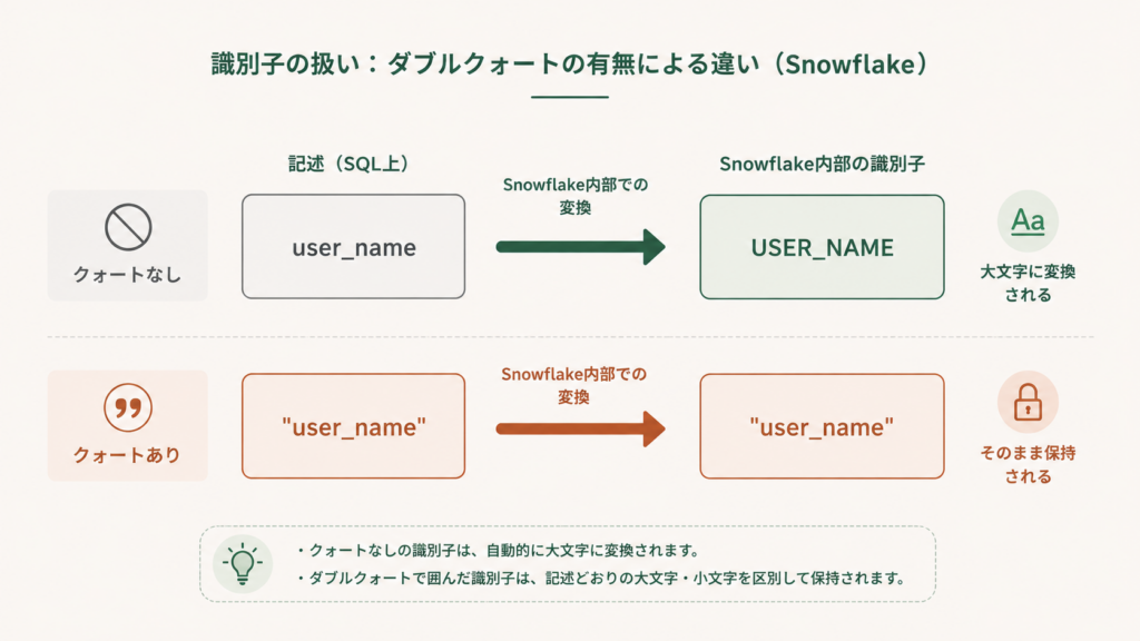 Snowflakeにおける識別子の大文字小文字変換ルールを示した図解で、ダブルクォートなしでCREATE TABLE users (user_name STRING)と記述するとUSERSテーブルのUSER_NAMEカラムとして大文字で内部保存される仕組みを可視化