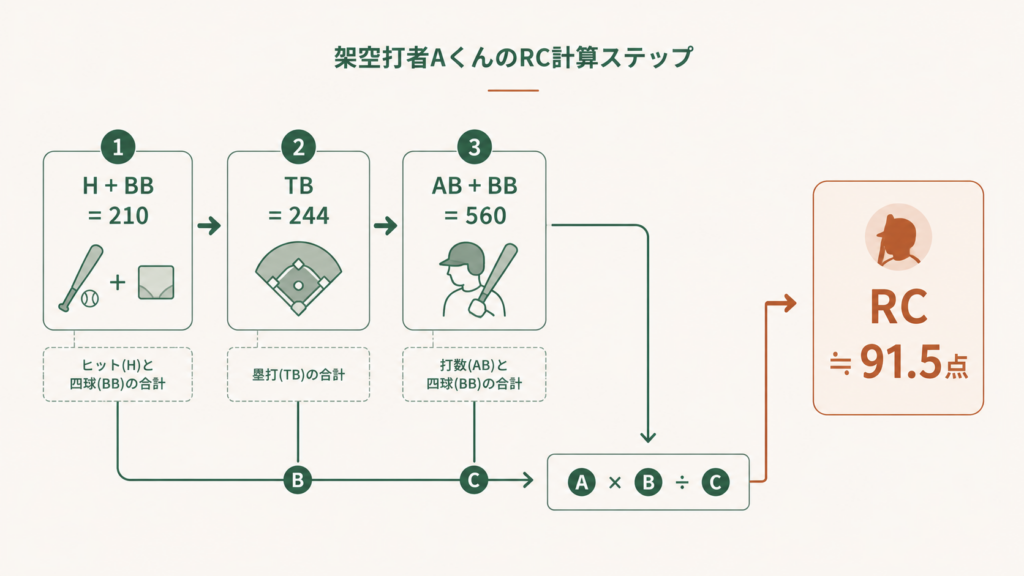 ビル・ジェームズ考案の打撃指標RC(Runs Created)ベーシック版の計算例を示す図解で、打数500・安打150・四球60の打者AくんがA=210、B=244、C=560から年間約91.5点を創出する流れを視覚化した内容