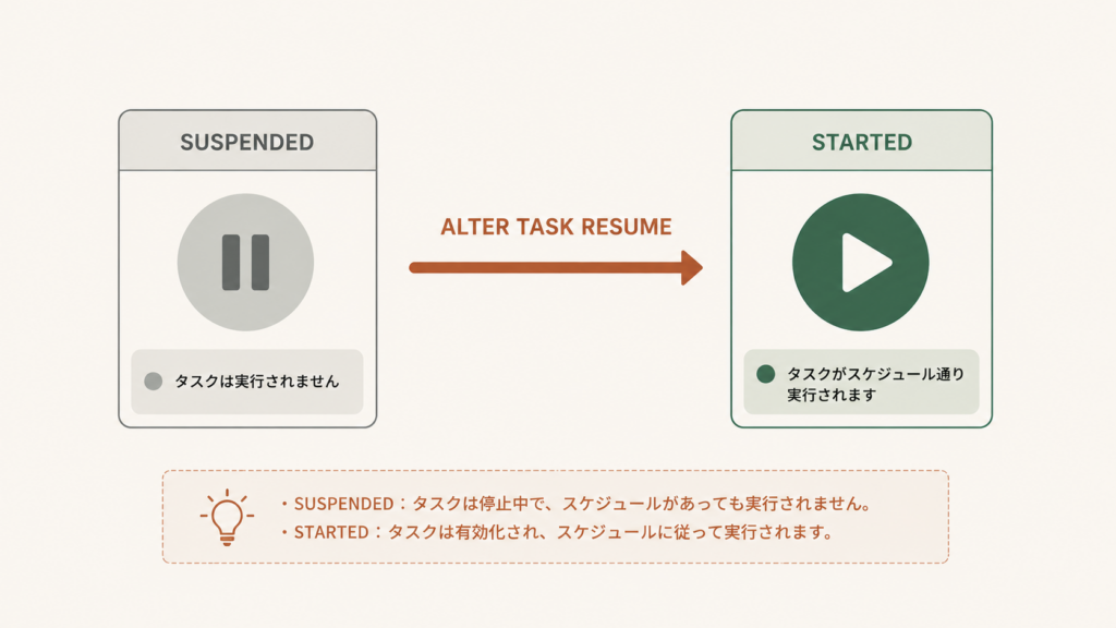 記事タイトルを示すアイキャッチ図で、Snowflakeのタスク(TASK)が動かない代表的な原因と、ALTER TASK実行時に表示される「Task is suspended」エラーの解決手順をまとめたビジュアル