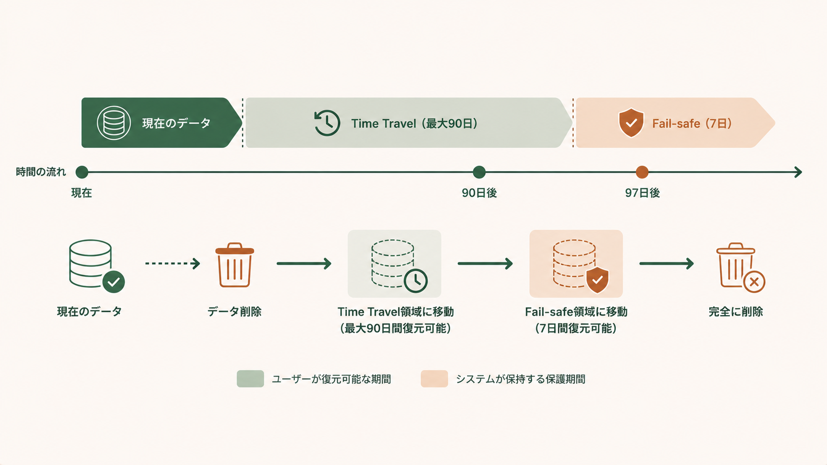Snowflake Time TravelとFail-safe入門|誤操作からデータを守る2層バックアップ