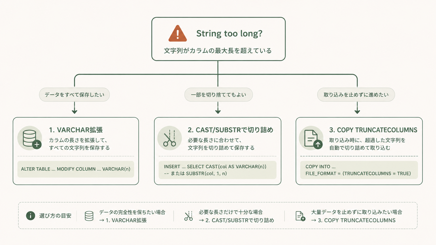 SnowflakeのCOPY INTO文でTRUNCATECOLUMNS = TRUEとON_ERROR = 'CONTINUE'を指定し、VARCHARカラム長を超える値を自動切り詰めしてロードする設定例のコード画面、本番運用での注意点を示す図