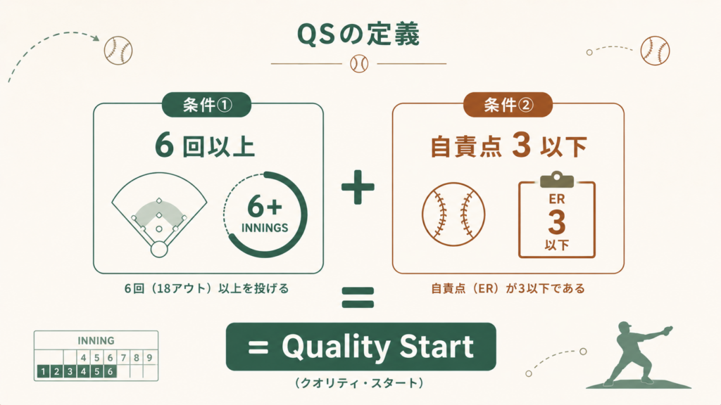 記事タイトルを示すアイキャッチ図解で、QS(クオリティスタート)の定義・計算方法・評価基準を勝利数や防御率と切り離して先発投手の安定度を測る指標として、やさしく解説する完全ガイドの導入ビジュアル