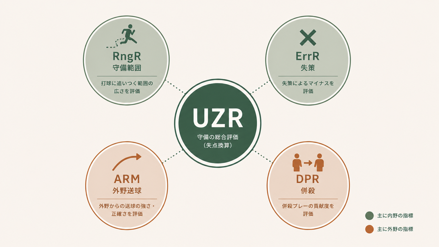 UZRを構成する4つの内訳指標を整理した図解で、守備範囲を示すRngR、失策評価のErrR、外野手の送球を測るARM、内野手の併殺成立を評価するDPRの役割と担当ポジションの関係をまとめた構成図