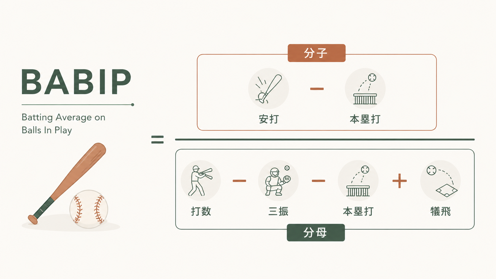 BABIP(インプレー打率)とは?運と実力を切り分ける？
