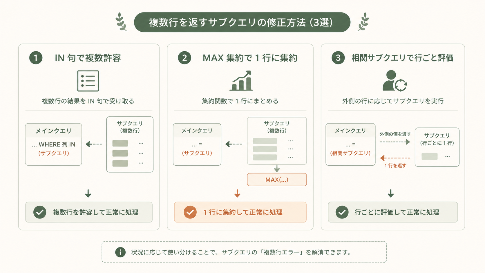 図解:Snowflakeのスカラーサブクエリで複数行エラーを回避するため、MAXやMIN等の集約関数を使ってサブクエリの戻り値を強制的に1行に集約し、WHERE句で安全に比較できる仕組みを示すイメージ