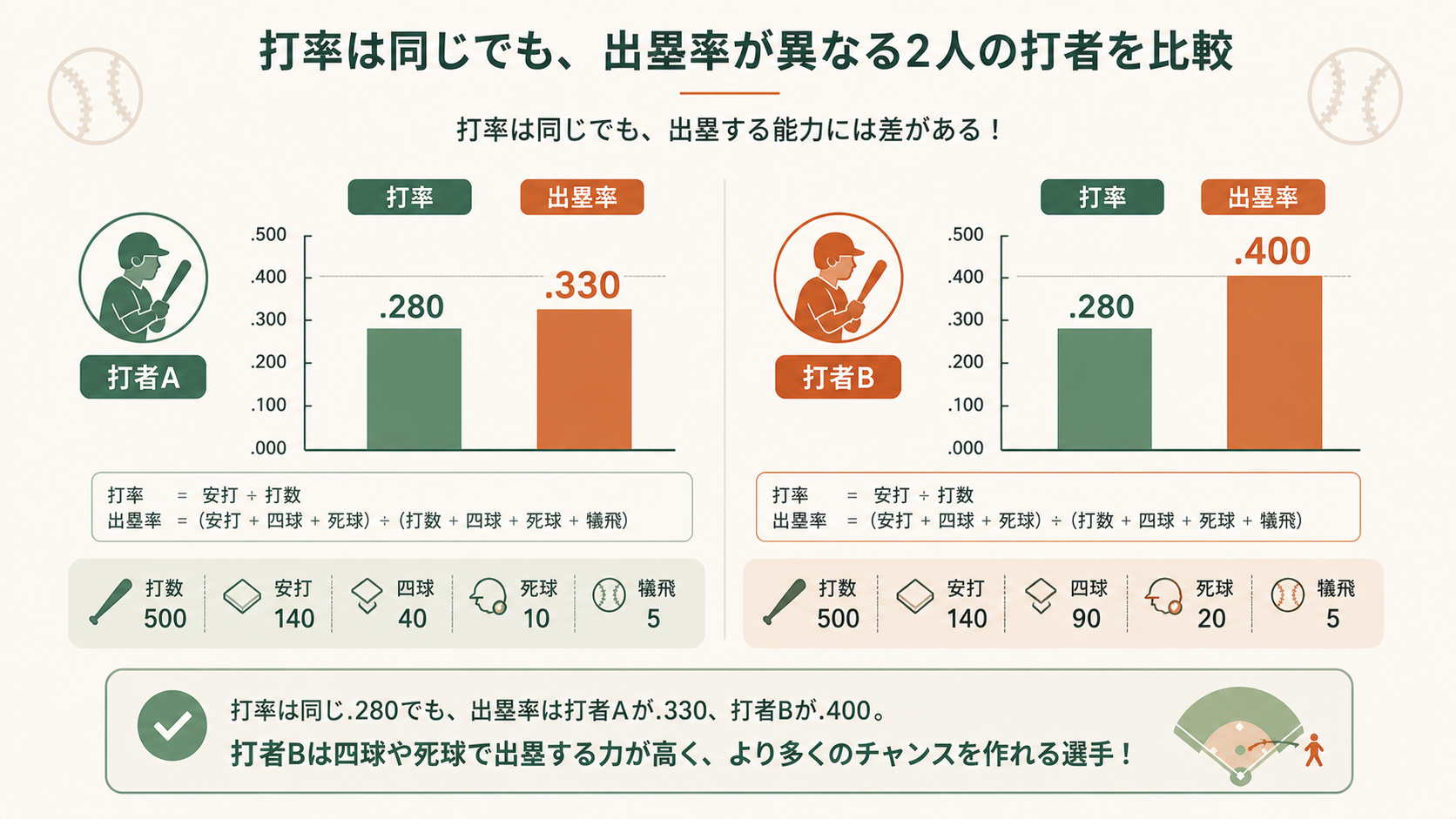 実例:打率は同じでも出塁率は大違いの解説図