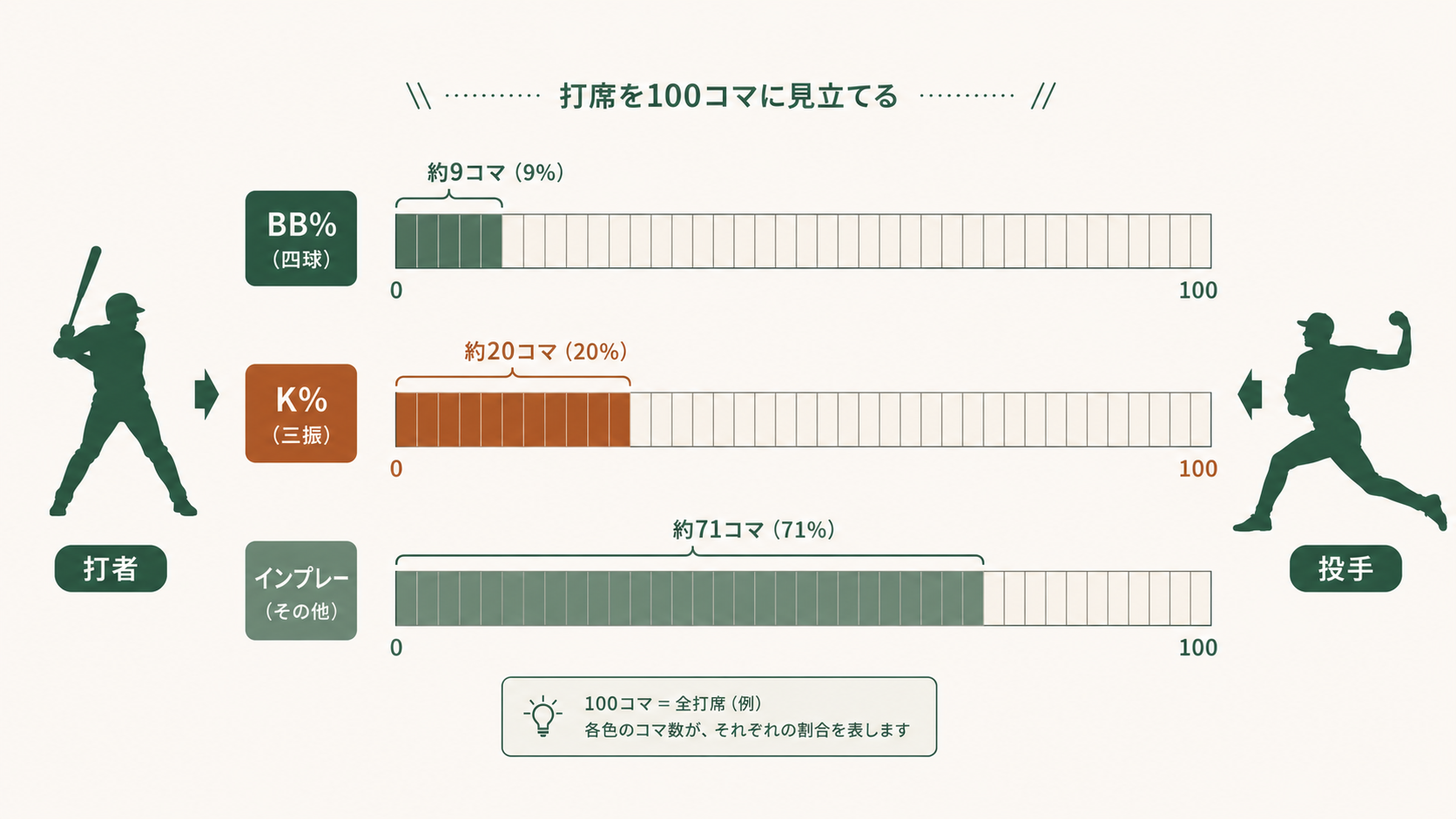 BB%(四球率)とK%(三振率)を打席数で正規化して比較するプレートディシプリン指標の概念図解で、中日ドラゴンズの細川成也や福永裕基など出場機会の異なる打者を同じ土俵で評価できる仕組みを示すイメージ